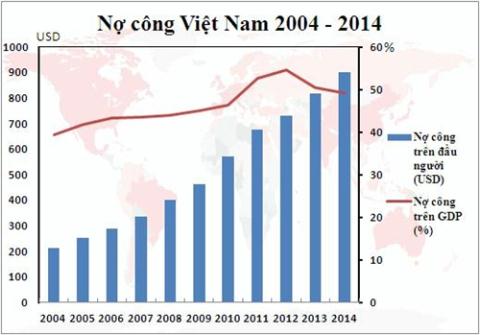Biểu đồ nợ công của Việt Nam trong 10 năm.