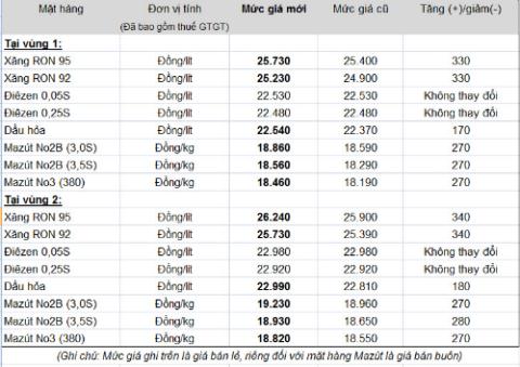 Biểu giá xăng bán lẻ của Tập đoàn Xăng dầu Việt Nam - Petrolimex