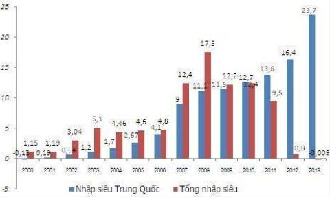 Nhập siêu từ Trung Quốc so với tổng nhập siêu từ các nguồn khác giai đoạn 2000 - 2013. Đơn vị: tỷ USD. Nguồn: Tổng cục Hải quan