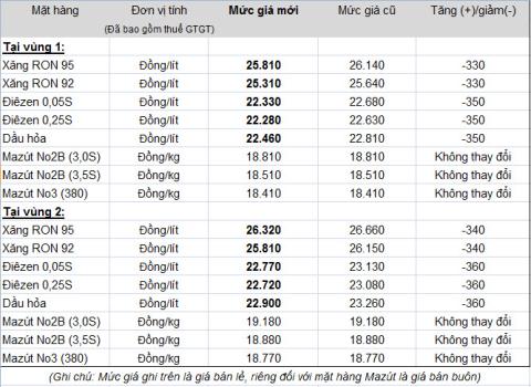 Giá bán lẻ xăng dầu của Tập đoàn Xăng dầu Việt Nam Petrolimex sau khi điều chỉnh giá 