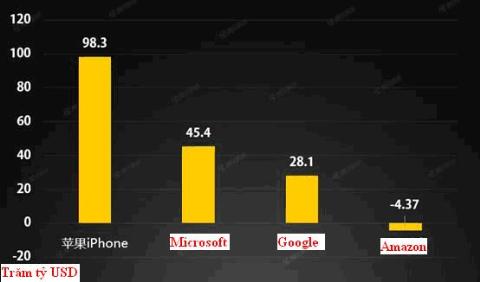 Lợi nhuận của Apple đã vượt quá tổng lợi nhuận của cả ba công ty cộng lại