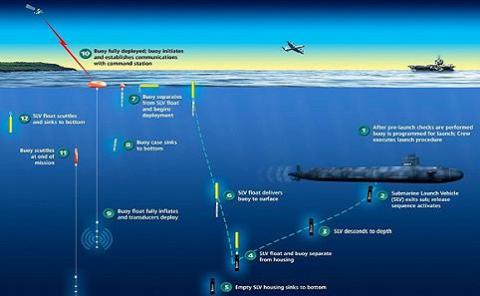 Các tàu ngầm trên khắp thế giới sẽ bị một mạng lưới toàn cầu giám sát (Ảnh minh họa)
