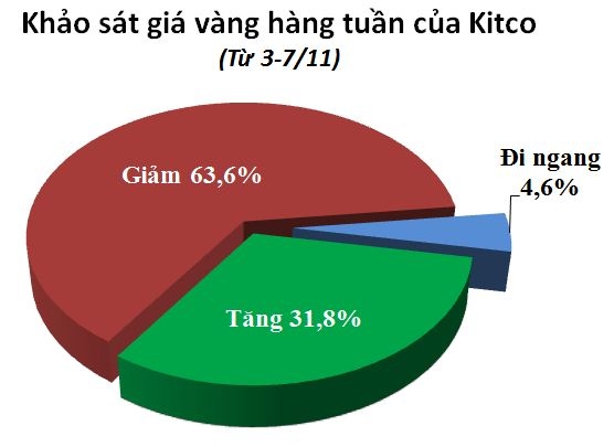 Khỏa sát giá vàng hàng tuần Gafin