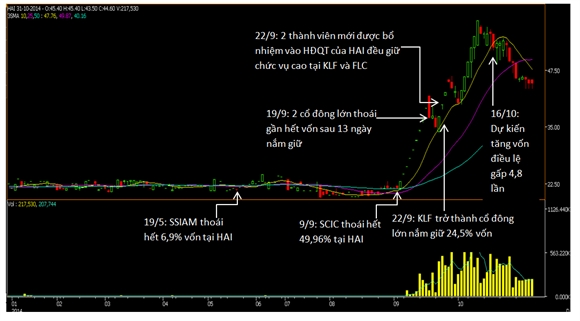 Biến động giá cổ phiếu HAI