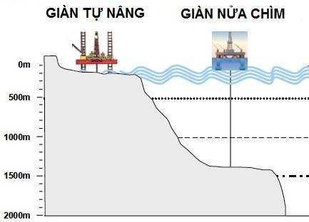 Biểu đồ so sánh khả năng khai thác của giàn khoan tự nâng và giàn khoan nửa chìm