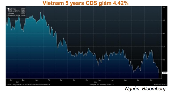 CDS 5 năm của Việt Nam