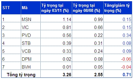 Danh sách 7 cổ phiếu Việt Nam trong danh mục MSCI Frontier Markets 100 Index