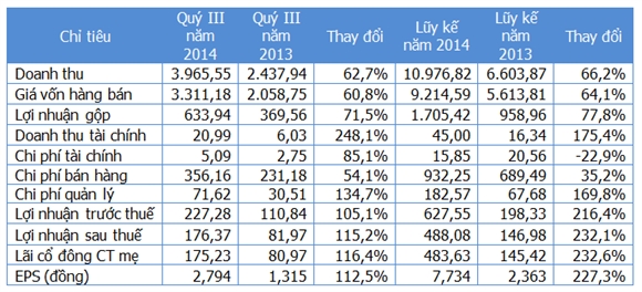 Một số chỉ tiêu kinh doanh (Nguồn: Gafin/MWG). Đơn vị: Tỷ đồng