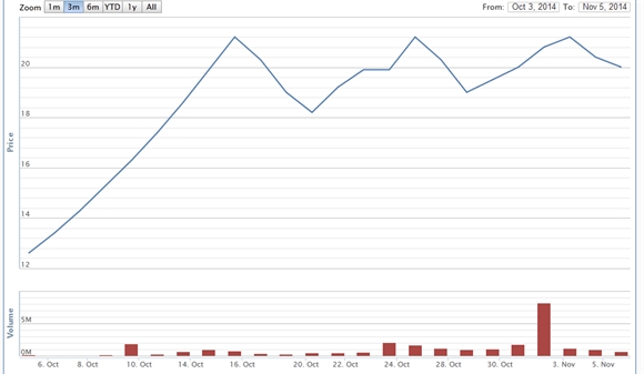 Diễn biến giá cổ phiếu GTN từ khi chào sàn đến nay (5/11/2014)