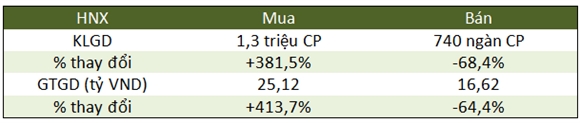 Giao dịch khối ngoại trên HNX