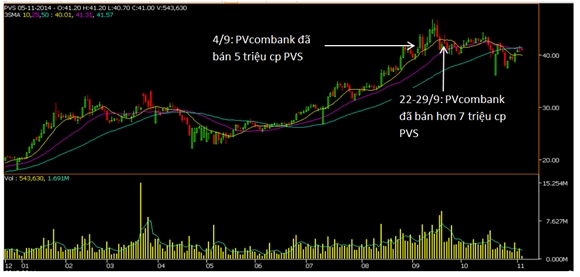 Biến động giá cổ phiếu PVS