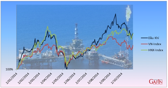 Diễn biến chỉ số của nhóm ngành dầu khí, VN-Index và HNX-Index