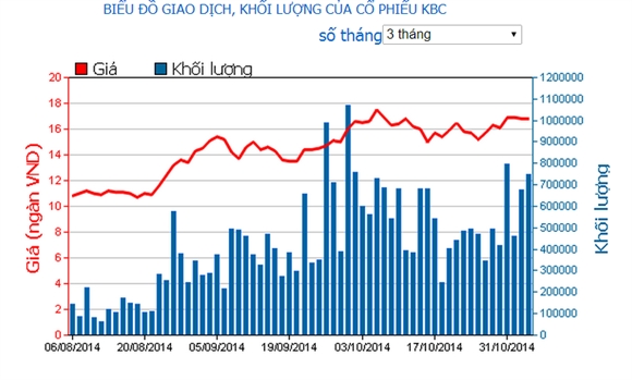 Giá cổ phiếu KBC