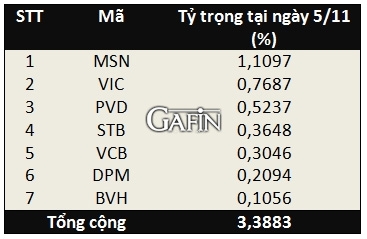 Danh mục 7 cổ phiếu Việt Nam trong rổ chỉ số MSCI FM 100 Index