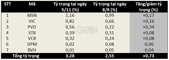 7 mã cổ phiếu Việt Nam trong iShares MSCI FM 100 ETF