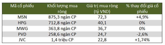 Top 5 mua ròng trên HSX