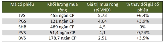 Top 5 mua ròng HNX