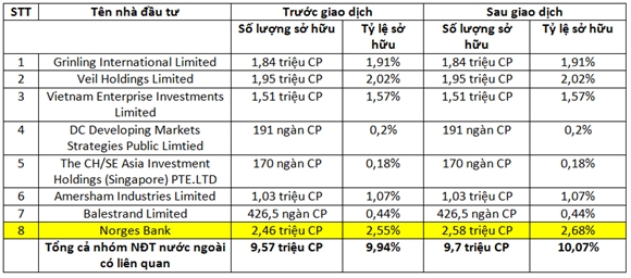 Giao dịch của quỹ đầu tư liên quan đến Dragon Capital