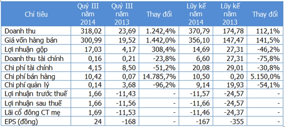Một số chỉ tiêu kinh doanh (Nguồn: Gafin/ITC). Đơn vị: Tỷ đồng