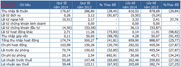 Một số chỉ tiêu kết quả kinh doanh quý III/2014 của KienLongBank - Đơn vị: Tỷ đồng (Nguồn: KienLongBank/Gafin)