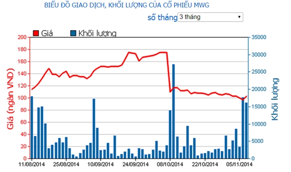 Giá cổ phiếu MWG