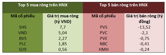 Top 5 mua ròng-bán ròng trên HNX