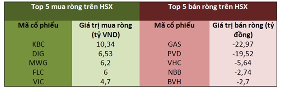 Top 5 mua ròng-bán ròng trên HSX