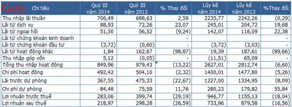 Một số chỉ tiêu kết quả kinh doanh quý III/2014 của Eximbank - Đơn vị: Tỷ đồng (Nguồn: EIB/Gafin)