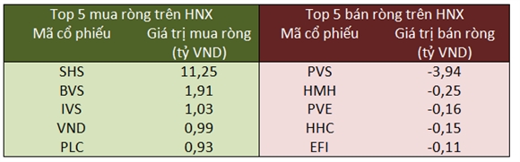 Top 5 mua ròng- bán ròng trên HNX