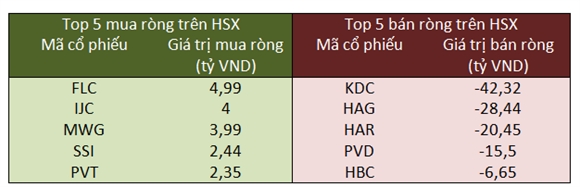 Top 5 mua ròng- bán ròng trên HSX