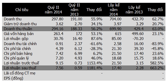 Kết quả kinh doanh quý III/2014 của CMX