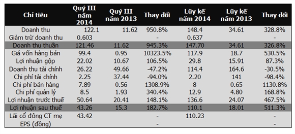 Kết quả kinh doanh quý III của FIT