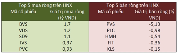 Top 5 mua ròng- bán ròng trên HNX