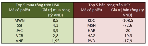 Top 5 mua ròng- bán ròng trên HSX