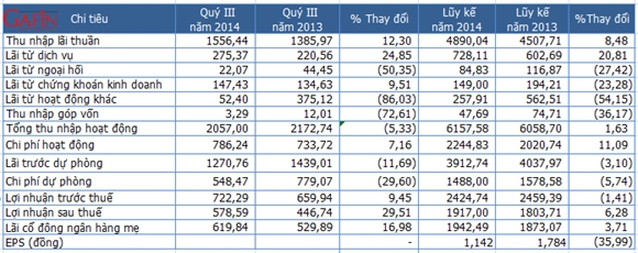 Một số chỉ tiêu kết quả kinh doanh quý III/2014 của MB - Đơn vị: Tỷ đồng (Nguồn: MB/Gafin)