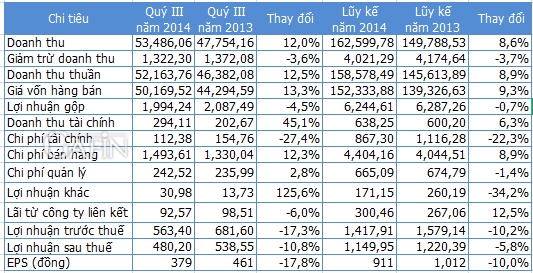 Một số chỉ tiêu kết quả kinh doanh quý III/2014 của Petrolimex - Đơn vị: Tỷ đồng (Nguồn: Petrolimex/Gafin)