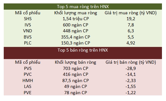 Top 5 mua ròng- bán ròng trên HNX tuần qua