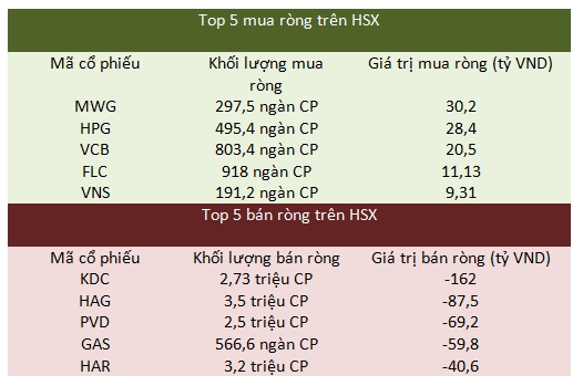 Top 5 mua ròng- bán ròng trên HSX tuần qua