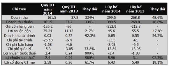 Kết quả kinh doanh quý III của QCG