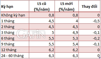 Nguồn: VCB/Gafin