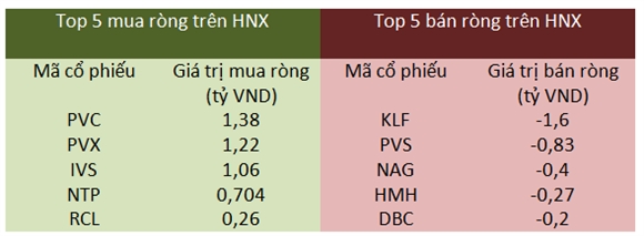 Giao dịch khối ngoại trên HNX