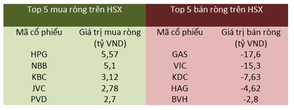 Giao dịch khối ngoại trên HSX