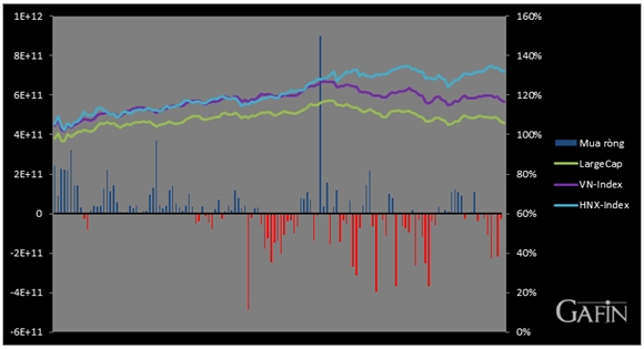 Diễn biến giao dịch khối ngoại, chỉ số VN-Index, HNX-Index, LargeCap từ đầu năm đến nay