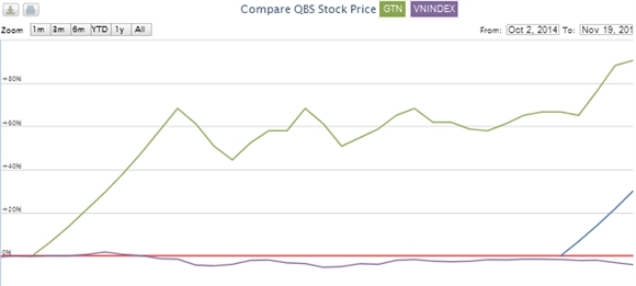 So sánh biến động giá cổ phiếu QBS, GTN và VN-Index