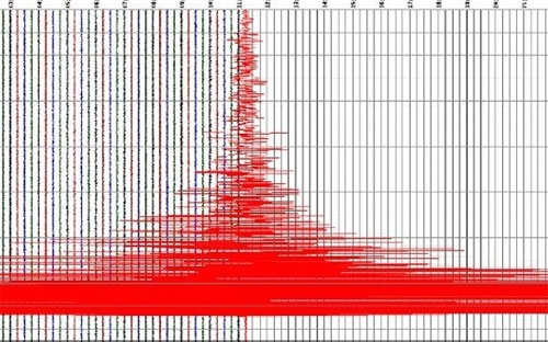 Biểu đồ trận động đất
