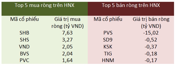 Giao dịch khối ngoại trên HNX