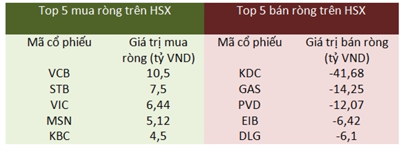 Giao dịch khối ngoại trên HSX