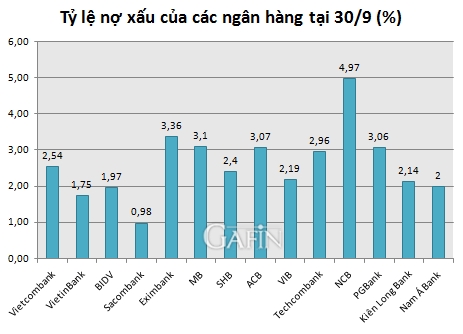 Nguồn: Báo cáo tài chính của các ngân hàng quý III/2014/Gafin