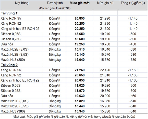 Giá bán lẻ các mặt hàng xăng dầu áp dụng từ 11h00 ngày 22/11/2014 của Petrolimex (Nguồn:Petrolimex)
