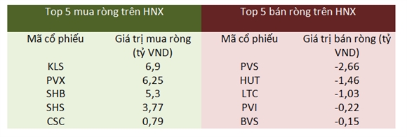 Giao dịch khối ngoại trên HNX